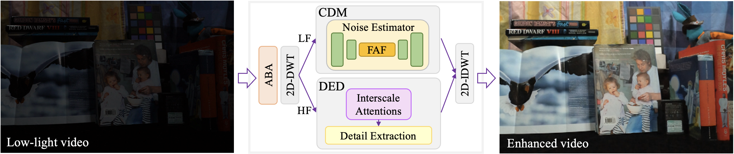 Conditional diffusion model with wavelet interscale attention diagram